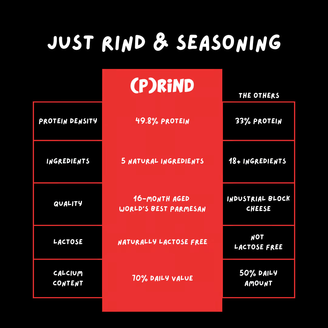 Comparison chart showing (P)RiND on the left with 5 natural ingredients, aged Parmesan, 49.8% protein, naturally lactose-free, and 70% daily calcium value, contrasted with other brands that use 18+ ingredients, industrial block cheese, lower protein, lactose, and less calcium.