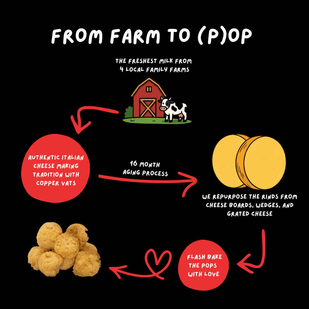 Illustrated flow chart titled ‘From Farm to (P)op’ showing the journey of Parmesan rinds: fresh milk from four local farms, traditional Italian cheese making in copper vats, 16-month aging, repurposing cheese rinds, and finally flash-baking them into (P)RiND pops.
